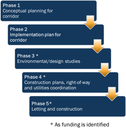 Funding Phases